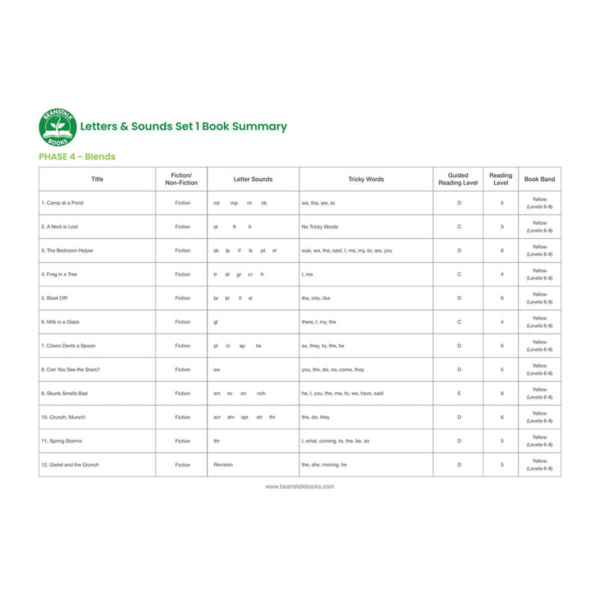 Letters & Sounds Phase 4 Set 1 Fiction